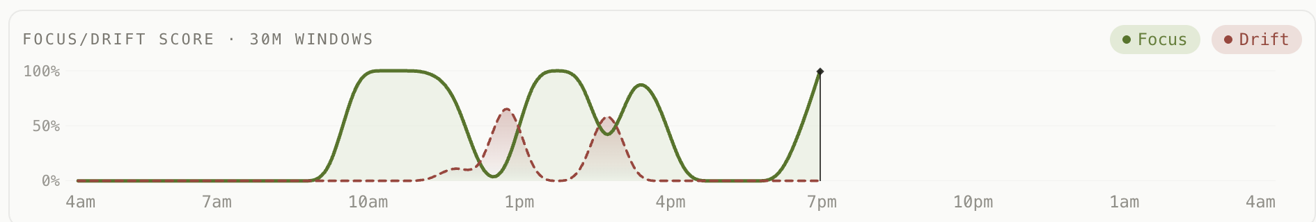 Current drifty focus versus drift score in 30-minute windows across one day