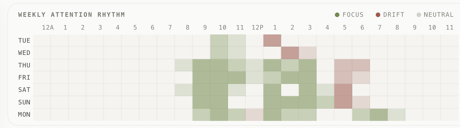Current drifty weekly attention rhythm by hour and weekday